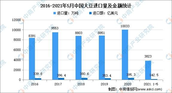 “双循环”战略专题：2021年中国豆制品行业市场现状及发展前景预测分析