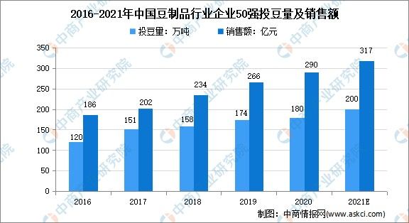 “双循环”战略专题：2021年中国豆制品行业市场现状及发展前景预测分析