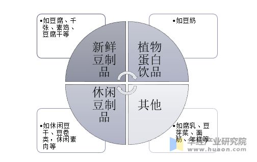豆制品分類