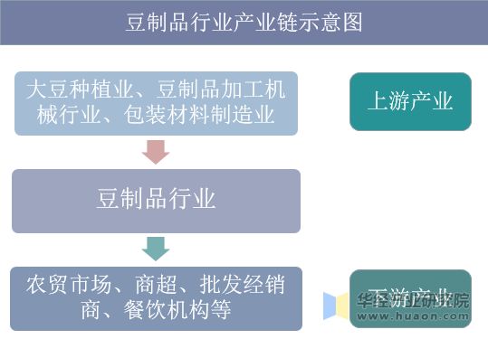  豆制品行業(yè)產(chǎn)業(yè)鏈