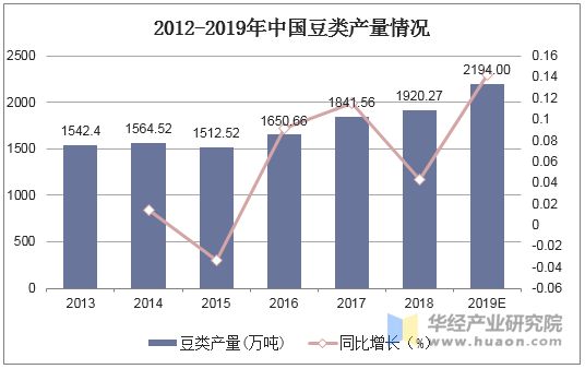2012-2019年中國豆類產(chǎn)量情況