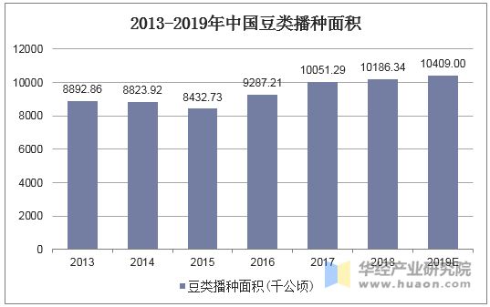 2013-2019年中國豆類播種面積