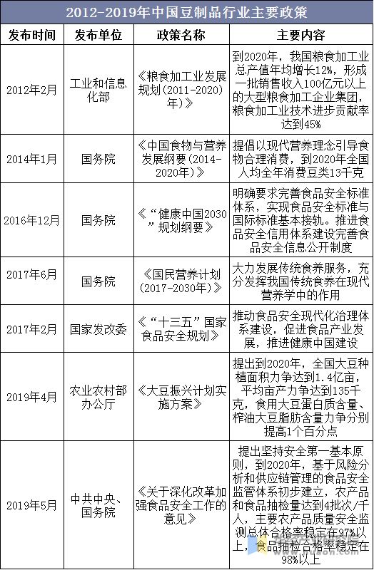 2012-2019年中國豆制品行業(yè)主要政策