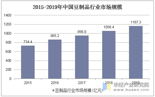 2015-2019年中國豆制品行業(yè)市場規(guī)模
