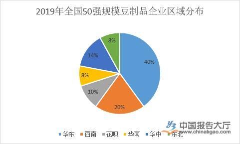 豆制品行业分析