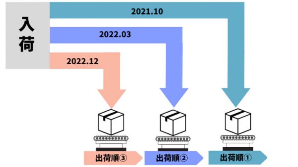 健康食品の物流倉庫での管理～発送の注意点