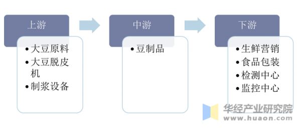 豆制品行業(yè)產(chǎn)業(yè)鏈?zhǔn)疽鈭D