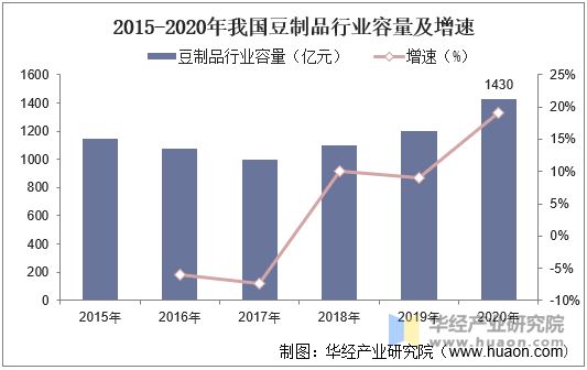 2015-2020年我國(guó)豆制品行業(yè)容量及增速