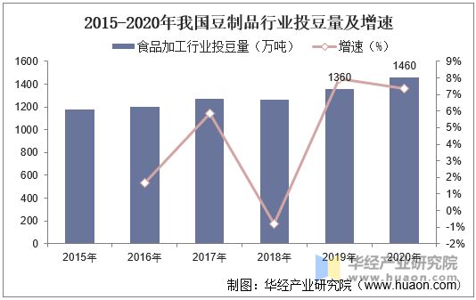 2015-2020年我國(guó)豆制品行業(yè)投豆量及增速