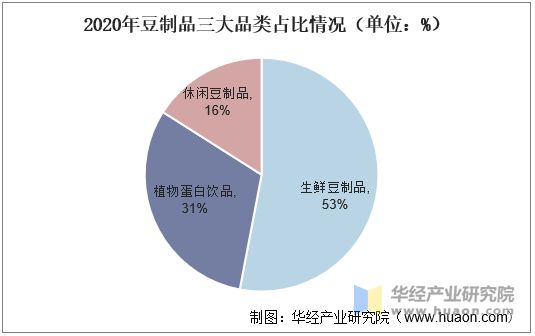 2020年豆制品三大品類占比情況（單位：%）