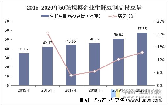 2015-2020年50強(qiáng)規(guī)模企業(yè)生鮮豆制品投豆量