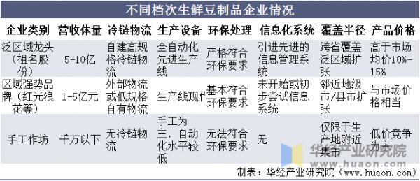 不同檔次生鮮豆制品企業(yè)情況