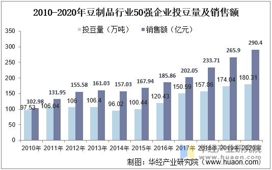 2010-2020年豆制品行業(yè)50強(qiáng)企業(yè)投豆量及銷售額