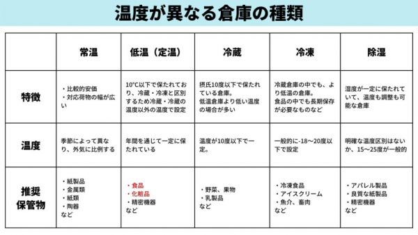 「温度別」に倉庫を分ける必要もある