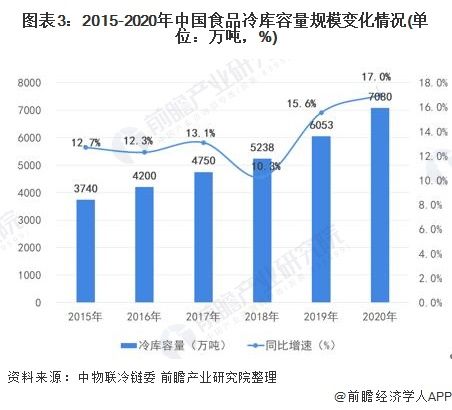 图表3：2015-2020年中国食品冷库容量规模变化情况(单位：万吨，%)