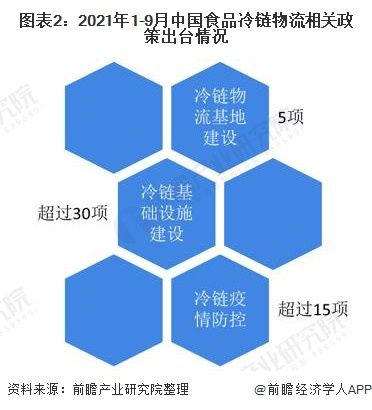 图表2：2021年1-9月中国食品冷链物流相关政策出台情况
