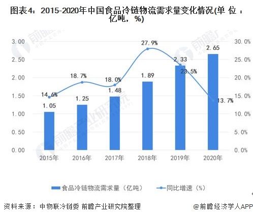 图表4：2015-2020年中国食品冷链物流需求量变化情况(单位：亿吨，%)