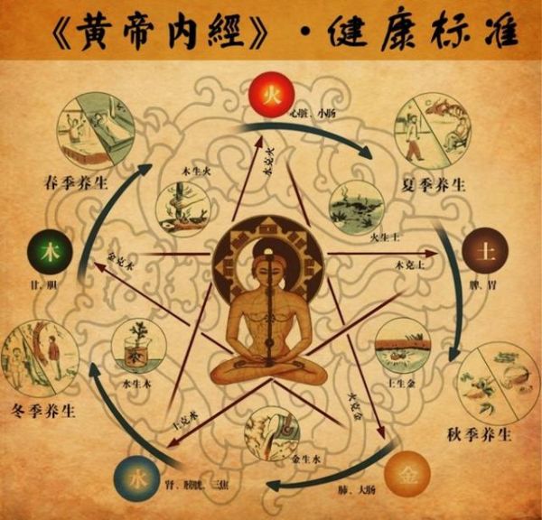 養(yǎng)生的目標(biāo)==“五福六極”
