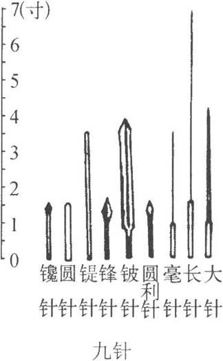 九針示意圖