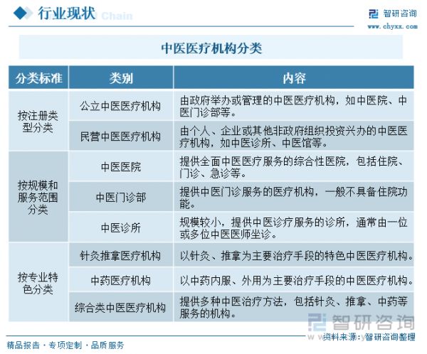 中醫(yī)醫(yī)療機構分類