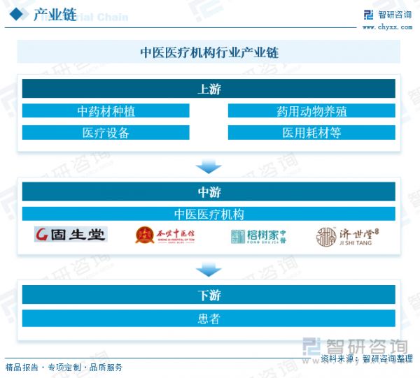 中醫(yī)醫(yī)療機構行業(yè)產(chǎn)業(yè)鏈