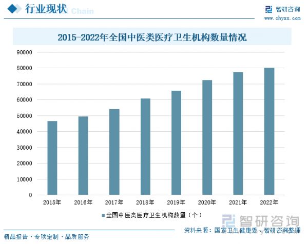 2015-2022年全國中醫(yī)類醫(yī)療衛(wèi)生機構數(shù)量情況