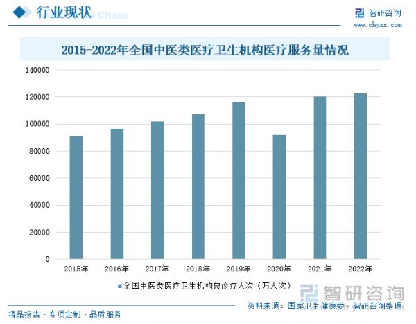 2015-2022年全國中醫(yī)類醫(yī)療衛(wèi)生機構醫(yī)療服務量情況