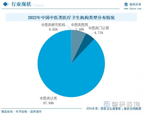 2022年中國中醫(yī)類醫(yī)療衛(wèi)生機構類型分布情況