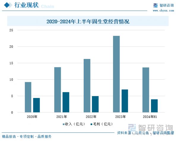2020-2024年上半年固生堂經(jīng)營情況