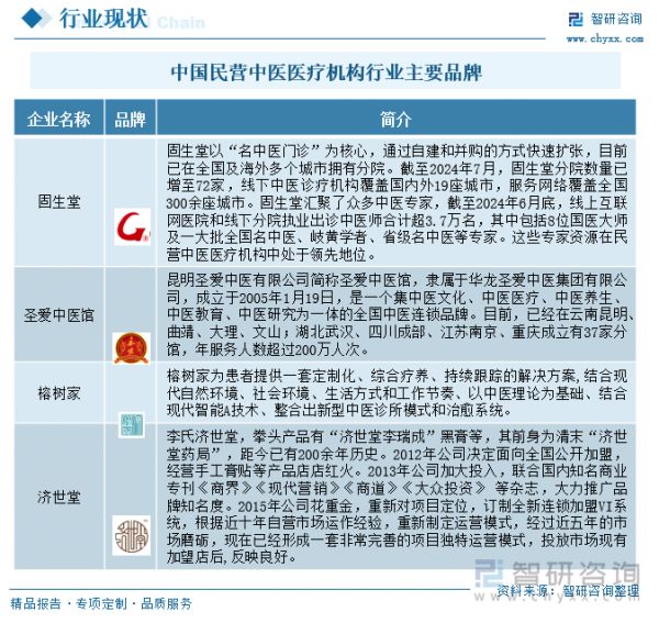 中國民營中醫(yī)醫(yī)療機構行業(yè)主要品牌