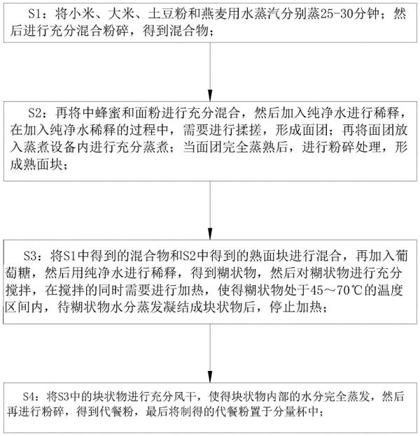一種代餐粉加工工藝的制作方法
