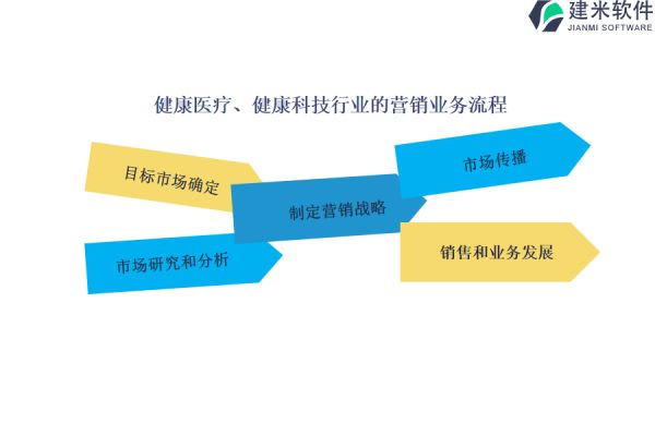 健康醫(yī)療、健康科技行業(yè)的營銷業(yè)務(wù)流程