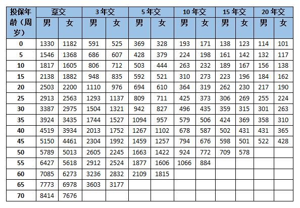 泰康人寿健康百分百产品介绍（附费率表）
