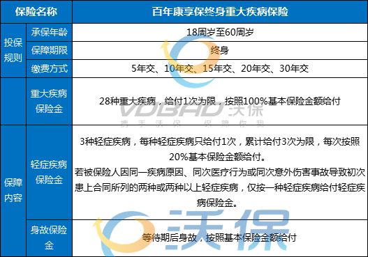 百年康享保终身重大疾病保险产品介绍，怎么样?条款解析+亮点