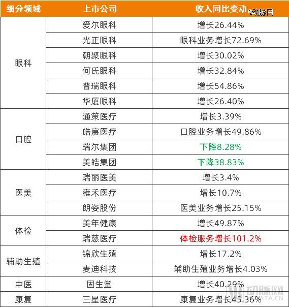 2023年上半年消费医疗服务主要上市公司核心业绩数据，数据来源：公司财报