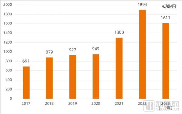 近几年中国政府采购网公布的体检服务中标项目数，数据来源：中国政府采购网