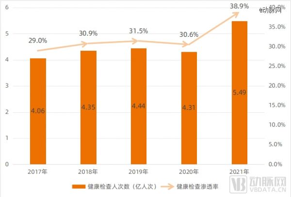 近几年全国健康检查人次数及渗透率，数据来源：《中国卫生健康统计年鉴》