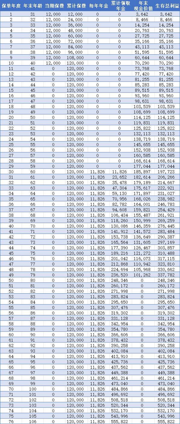 工银安盛盛世颐年养老年金保险收益