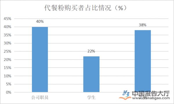 代餐粉行业特点分析