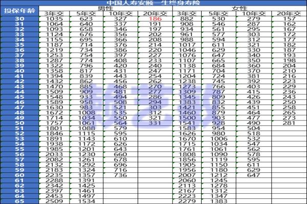 中国人寿安颐一生终身寿险值得买吗？100万保额多少钱？价格表