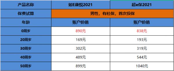 中国人寿保险一年要多少钱(附两款百万医疗价格表)