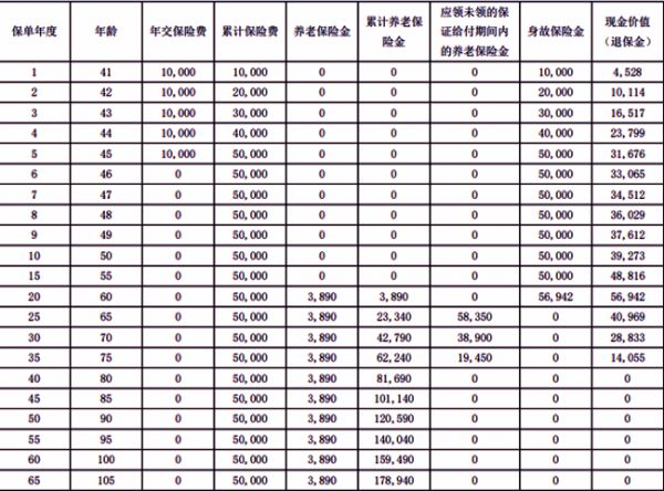農(nóng)銀人壽金穗財(cái)富頤年養(yǎng)老年金保險(xiǎn)測(cè)評(píng)，附5年養(yǎng)老錢現(xiàn)金價(jià)值收益