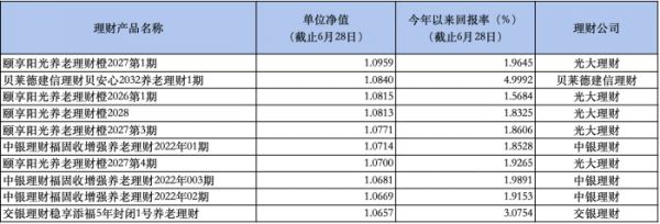 今年收益率最高的10只個人養(yǎng)老金理財產(chǎn)品 來源：Wind、中國理財網(wǎng)、界面新聞?wù)?>今年收益率最高的10只個人養(yǎng)老金理財產(chǎn)品 來源：Wind、中國理財網(wǎng)、界面新聞?wù)?/p> <p>　　2024年的前半年，農(nóng)銀理財?shù)膫€人養(yǎng)老金理財產(chǎn)品業(yè)績最好，農(nóng)銀理財三只個人養(yǎng)老金理財產(chǎn)品“農(nóng)銀理財農(nóng)銀順心靈動720天L”、“農(nóng)銀理財農(nóng)銀順心靈動365天L”以及“農(nóng)銀理財農(nóng)銀順心靈動1080天L”今年以來的收益率都在4%以上。</p> <p>　　作為唯一一只由合資理財發(fā)行的個人養(yǎng)老金理財產(chǎn)品“貝萊德建信理財貝嘉目標(biāo)風(fēng)險穩(wěn)健型（最低持有365天）L”回報率同樣可觀，今年以來回報率達3.0815%。</p> <p>　　但值得注意的是，中銀理財?shù)摹爸秀y理財?shù)摚?年）最短持有期L”在今年取得了負收益。作為主打穩(wěn)健的個人養(yǎng)老金理財，該產(chǎn)品今年以來的收益率僅為-0.3953%。</p> <p>　　根據(jù)Wind信息，“中銀理財?shù)摚?年）最短持有期L”為靈活配置混合型理財，作為一只中等風(fēng)險的理財產(chǎn)品，該產(chǎn)品設(shè)定了4.25%-6.25%的業(yè)績比較基準(zhǔn)，但根據(jù)Wind，該產(chǎn)品最近一年的年化收益率僅為-1.03%，遠遠跑輸業(yè)績比較基準(zhǔn)。</p> <p><img src=