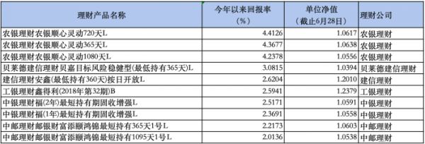 今年收益率最高的10只个人养老金理财产品 来源：Wind、中国理财网、界面新闻整理