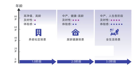 （來(lái)源：《2024新康養(yǎng)需求洞察白皮書(shū)》）