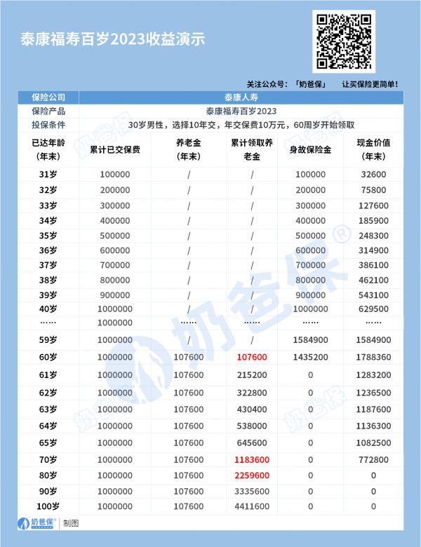 泰康福寿百岁2023收益