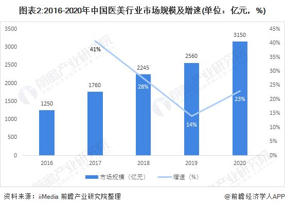 圖表2:2016-2020年中國醫(yī)美行業(yè)市場規(guī)模及增速(單位：億元，%)