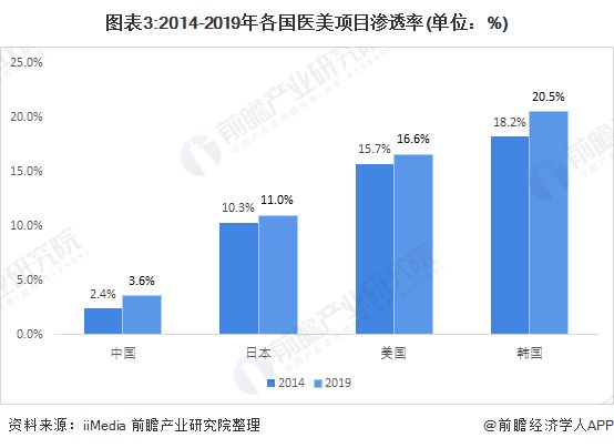 圖表3:2014-2019年各國醫(yī)美項目滲透率(單位：%)