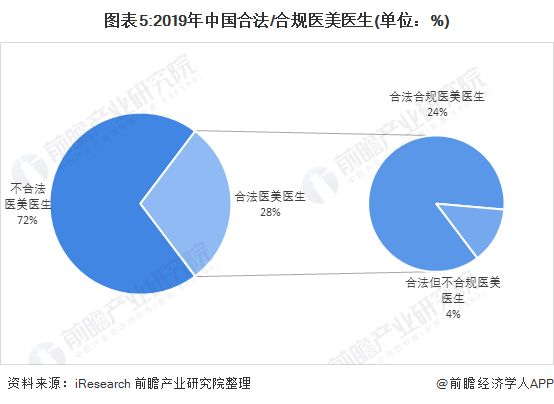 圖表5:2019年中國合法/合規(guī)醫(yī)美醫(yī)生(單位：%)