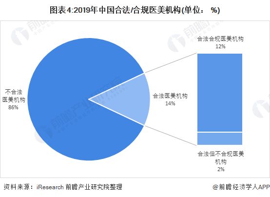 圖表4:2019年中國合法/合規(guī)醫(yī)美機構(gòu)(單位： %)